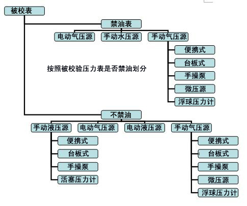 压力表校验器选择技巧