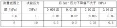 <b>活塞式压力计校验器密封性及会遇到的问题</b>