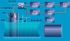 <b>超声波液位计原理图</b>