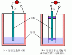 <b>电容式液位计原理</b>