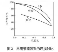 孔板流量计方向特点以及法兰取压孔板流量计节流原件的