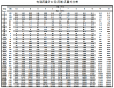 电磁流量计对于流速的要求