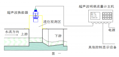  超声波明渠流量计的测量的原理图解